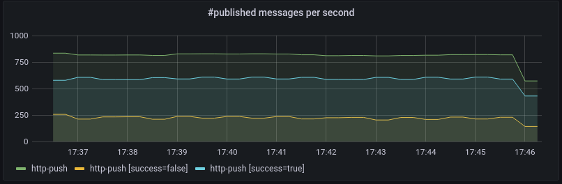 Outbound messages rates