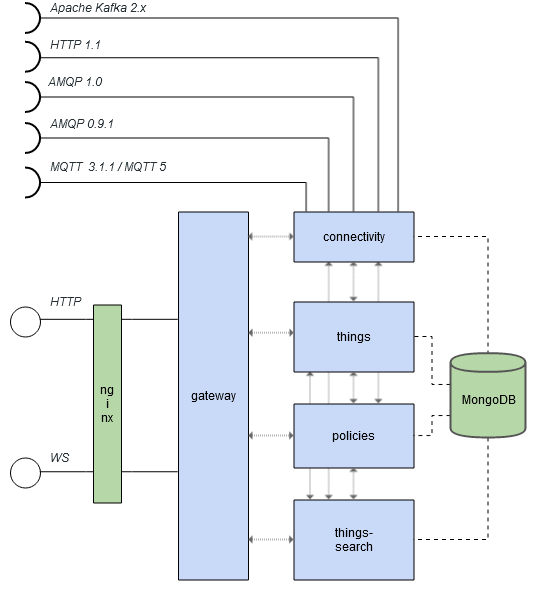 Ditto services and context