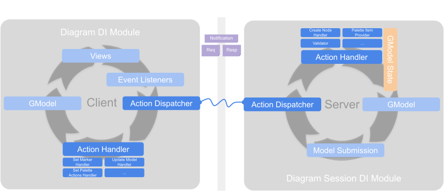 Action Dispatching & Handlers