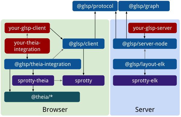 Package overview for node server and Theia